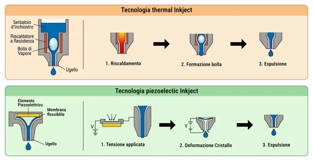 Tecnologie utilizzate negli ugelli delle stampanti inkjet per espellere l’inchiostro