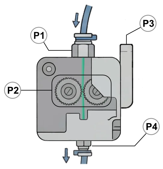 Sezione meccanica di un Cold-end in configurazione Bowden Dual-Drive.